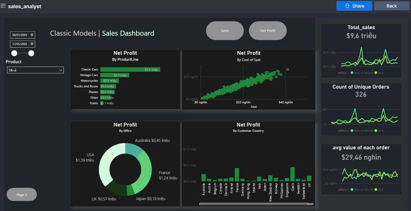 Sales Analyst Dashboard